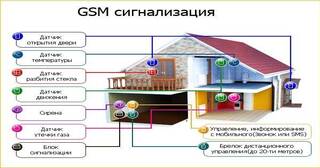 Установка охранной сигнализации в частном доме в Павловском Посаде в октябре